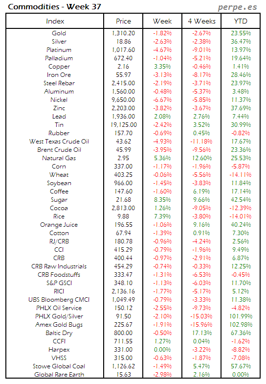 index-commodity-week-37-2016