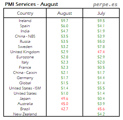 PMI Services Month August 2016