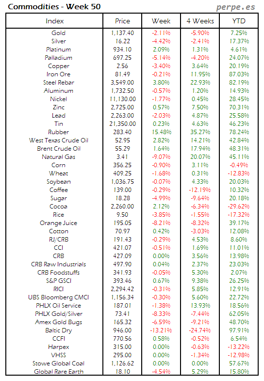 index-commodity-week-50-2016