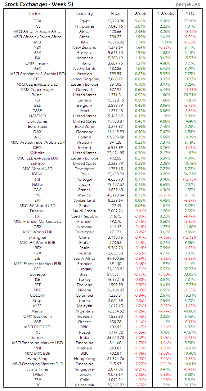 index-week-51-2016